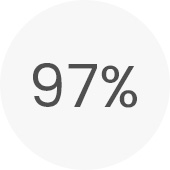 dei clienti ha notato risultati positivi